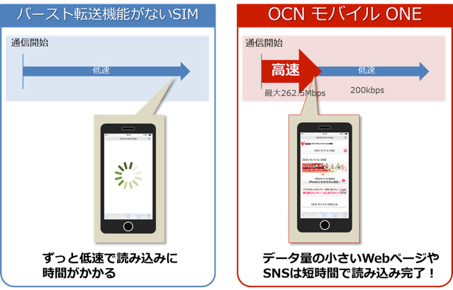 OCN モバイル ONEのバースト転送機能