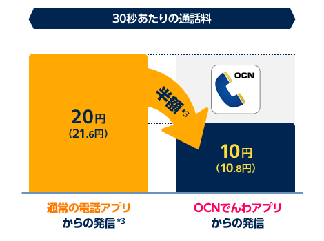 ocn-denwa