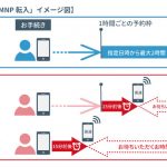 DTI SIM、最短15分でMNP転入できるサービスを開始